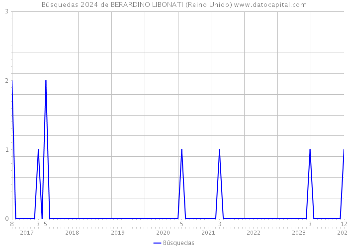 Búsquedas 2024 de BERARDINO LIBONATI (Reino Unido) 