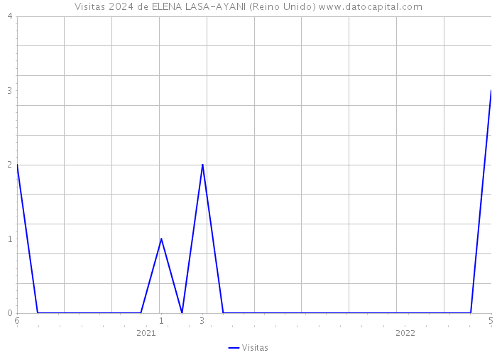 Visitas 2024 de ELENA LASA-AYANI (Reino Unido) 