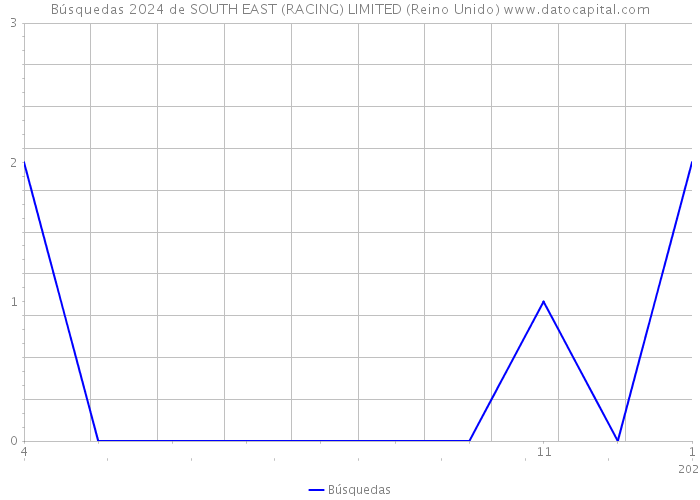 Búsquedas 2024 de SOUTH EAST (RACING) LIMITED (Reino Unido) 