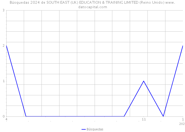 Búsquedas 2024 de SOUTH EAST (UK) EDUCATION & TRAINING LIMITED (Reino Unido) 