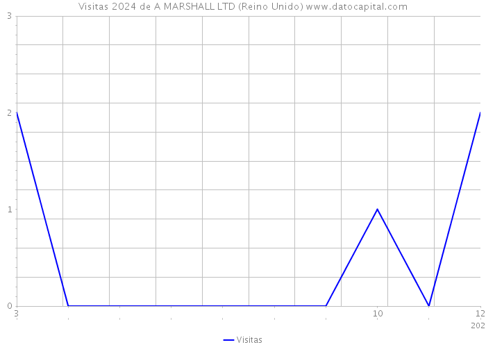 Visitas 2024 de A MARSHALL LTD (Reino Unido) 