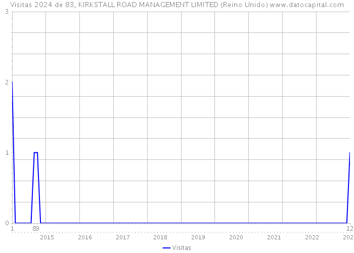 Visitas 2024 de 83, KIRKSTALL ROAD MANAGEMENT LIMITED (Reino Unido) 