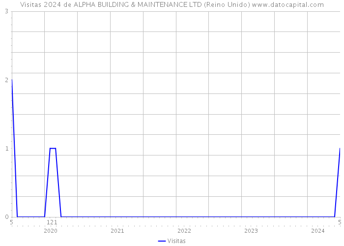 Visitas 2024 de ALPHA BUILDING & MAINTENANCE LTD (Reino Unido) 