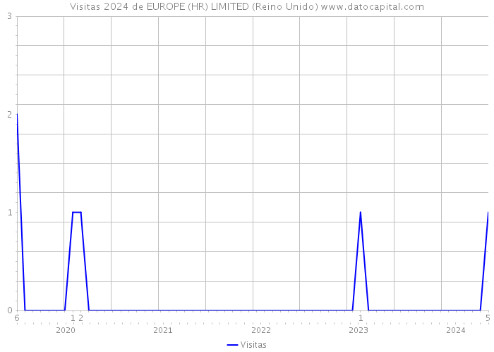 Visitas 2024 de EUROPE (HR) LIMITED (Reino Unido) 