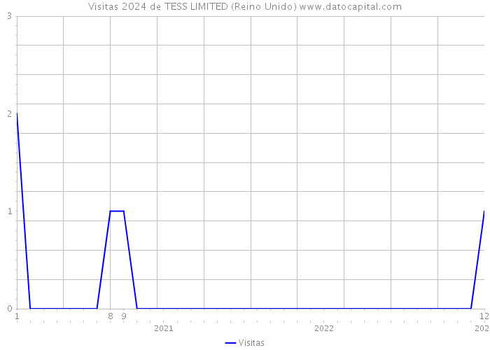 Visitas 2024 de TESS LIMITED (Reino Unido) 