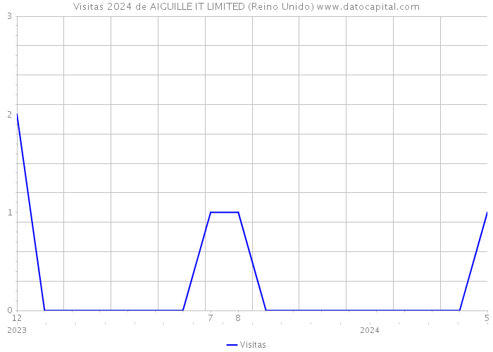 Visitas 2024 de AIGUILLE IT LIMITED (Reino Unido) 