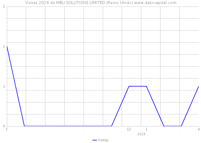 Visitas 2024 de MBU SOLUTIONS LIMITED (Reino Unido) 