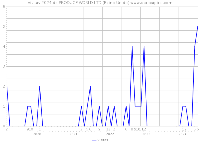 Visitas 2024 de PRODUCE WORLD LTD (Reino Unido) 