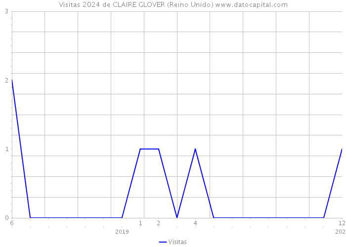 Visitas 2024 de CLAIRE GLOVER (Reino Unido) 