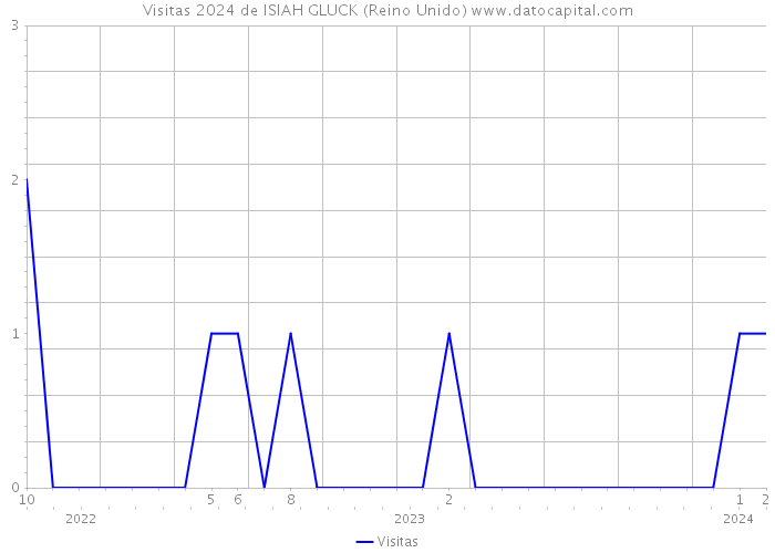 Visitas 2024 de ISIAH GLUCK (Reino Unido) 