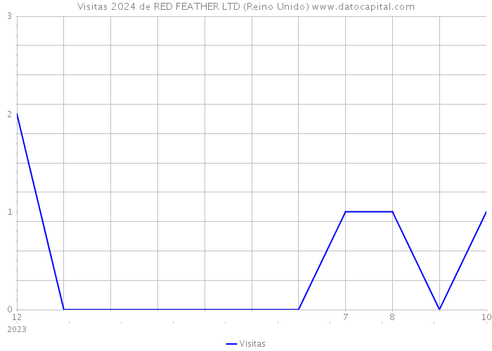 Visitas 2024 de RED FEATHER LTD (Reino Unido) 