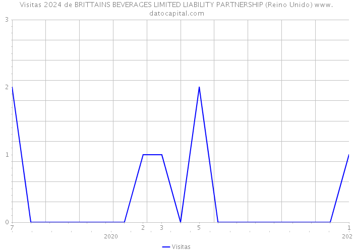 Visitas 2024 de BRITTAINS BEVERAGES LIMITED LIABILITY PARTNERSHIP (Reino Unido) 