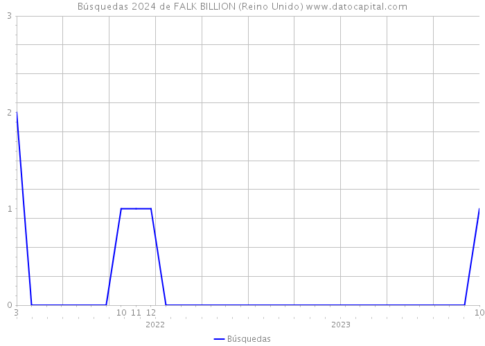 Búsquedas 2024 de FALK BILLION (Reino Unido) 