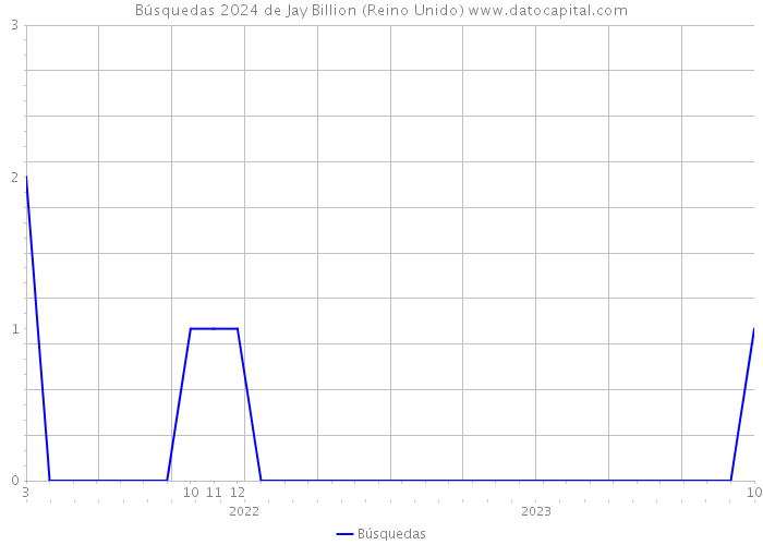 Búsquedas 2024 de Jay Billion (Reino Unido) 