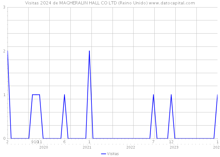 Visitas 2024 de MAGHERALIN HALL CO LTD (Reino Unido) 