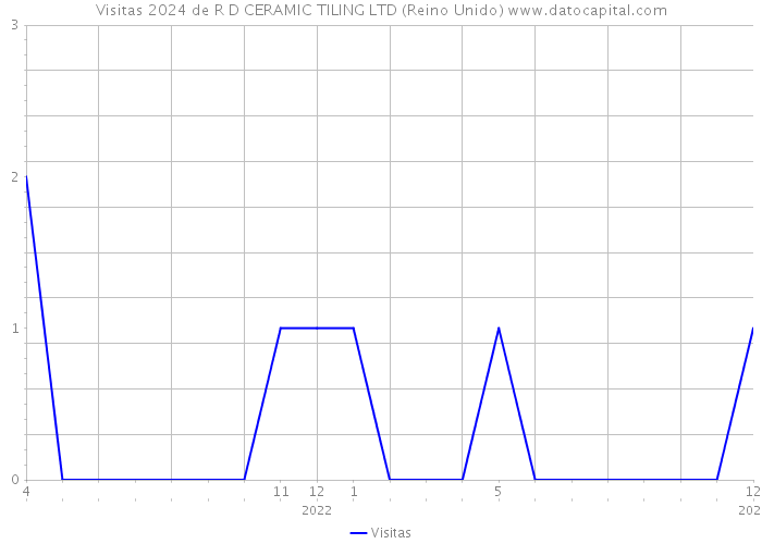 Visitas 2024 de R D CERAMIC TILING LTD (Reino Unido) 