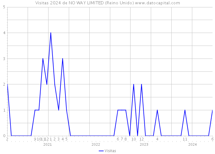 Visitas 2024 de NO WAY LIMITED (Reino Unido) 