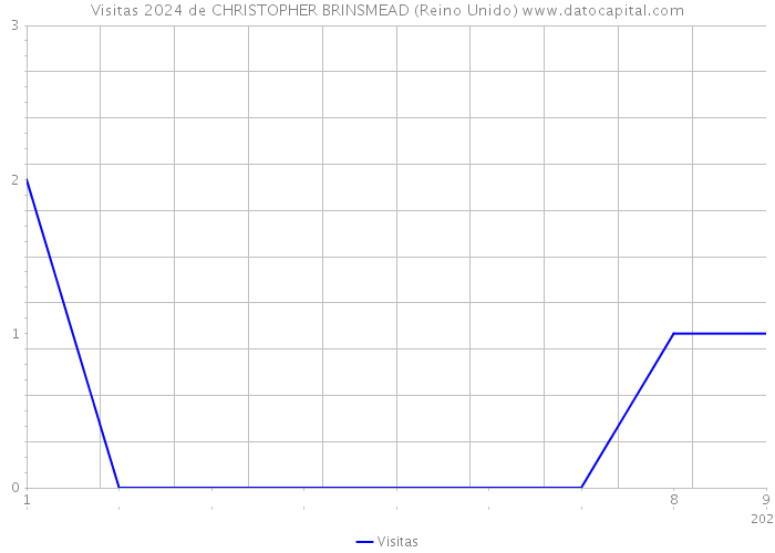 Visitas 2024 de CHRISTOPHER BRINSMEAD (Reino Unido) 