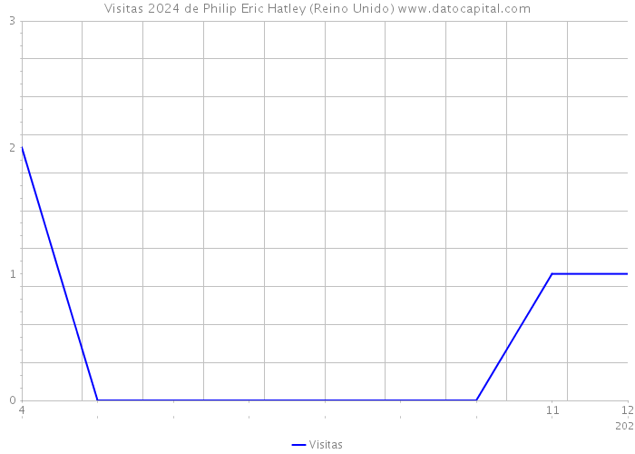 Visitas 2024 de Philip Eric Hatley (Reino Unido) 