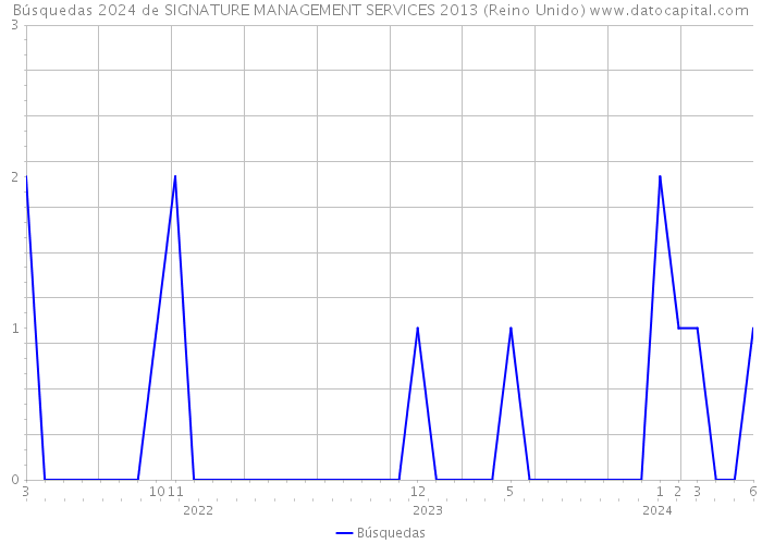 Búsquedas 2024 de SIGNATURE MANAGEMENT SERVICES 2013 (Reino Unido) 