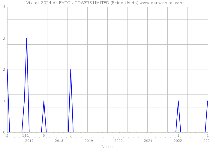 Visitas 2024 de EATON TOWERS LIMITED (Reino Unido) 