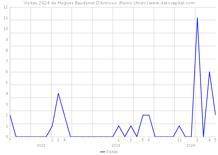 Visitas 2024 de Hugues Baudenet D'Annoux (Reino Unido) 