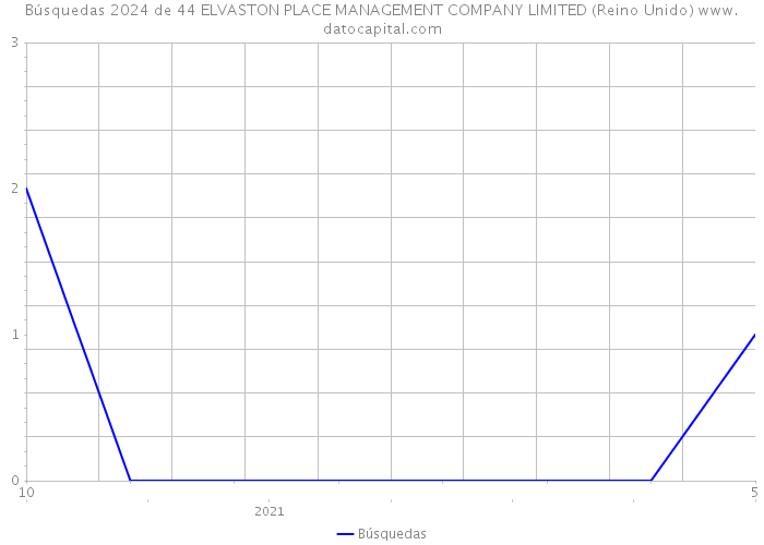 Búsquedas 2024 de 44 ELVASTON PLACE MANAGEMENT COMPANY LIMITED (Reino Unido) 