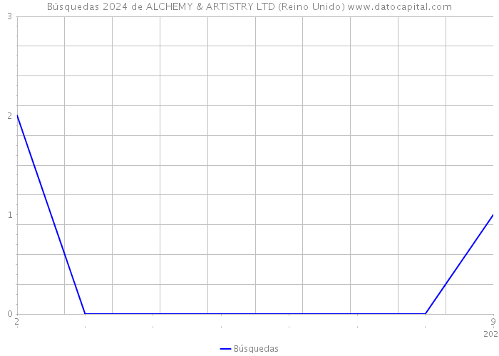 Búsquedas 2024 de ALCHEMY & ARTISTRY LTD (Reino Unido) 