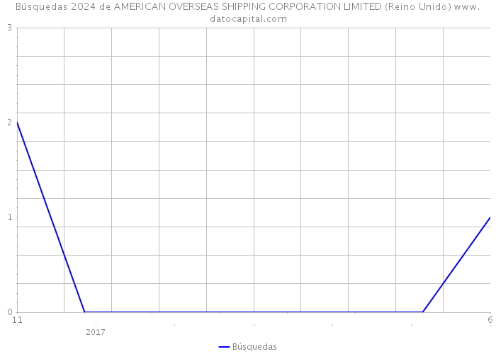 Búsquedas 2024 de AMERICAN OVERSEAS SHIPPING CORPORATION LIMITED (Reino Unido) 