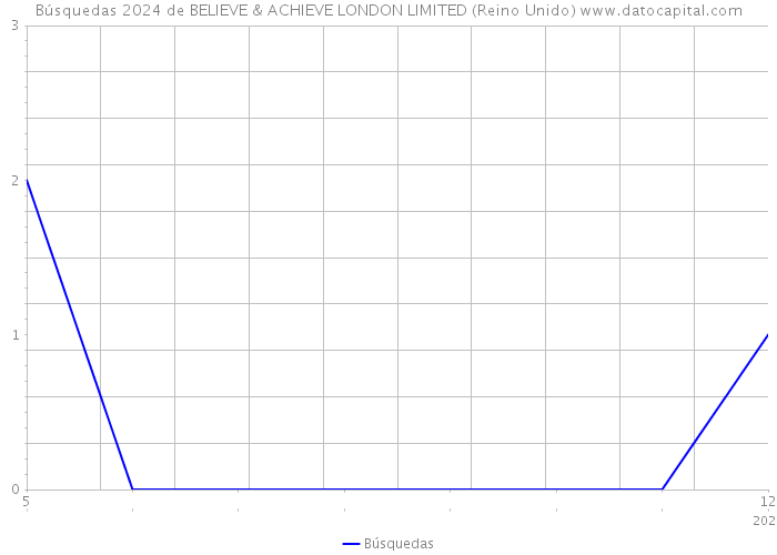 Búsquedas 2024 de BELIEVE & ACHIEVE LONDON LIMITED (Reino Unido) 