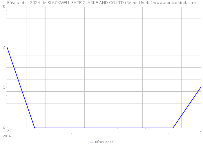 Búsquedas 2024 de BLACKWELL BATE CLARKE AND CO LTD (Reino Unido) 