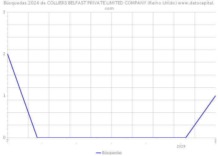 Búsquedas 2024 de COLLIERS BELFAST PRIVATE LIMITED COMPANY (Reino Unido) 