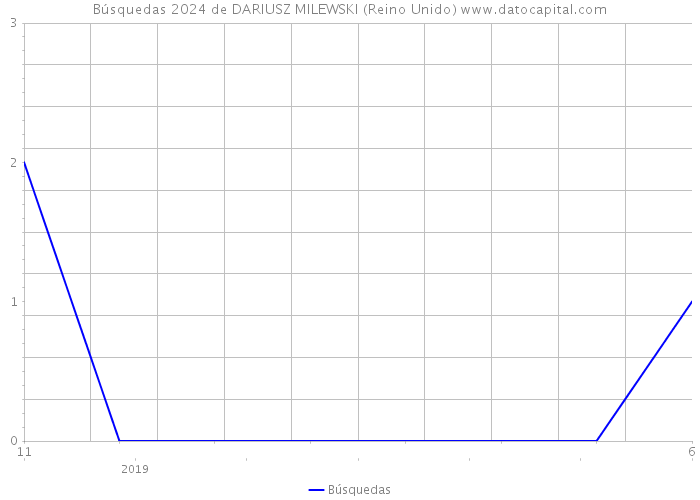 Búsquedas 2024 de DARIUSZ MILEWSKI (Reino Unido) 