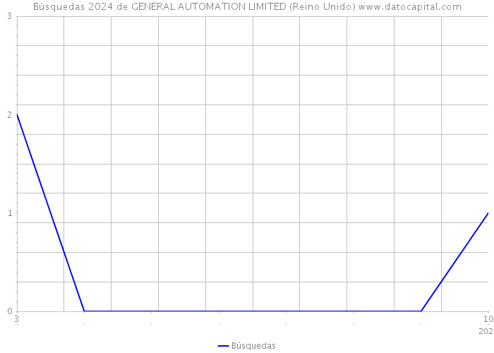 Búsquedas 2024 de GENERAL AUTOMATION LIMITED (Reino Unido) 