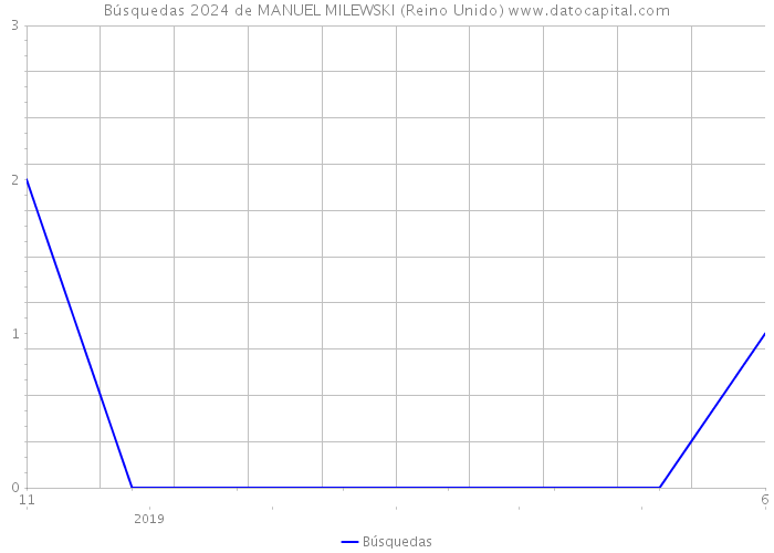 Búsquedas 2024 de MANUEL MILEWSKI (Reino Unido) 