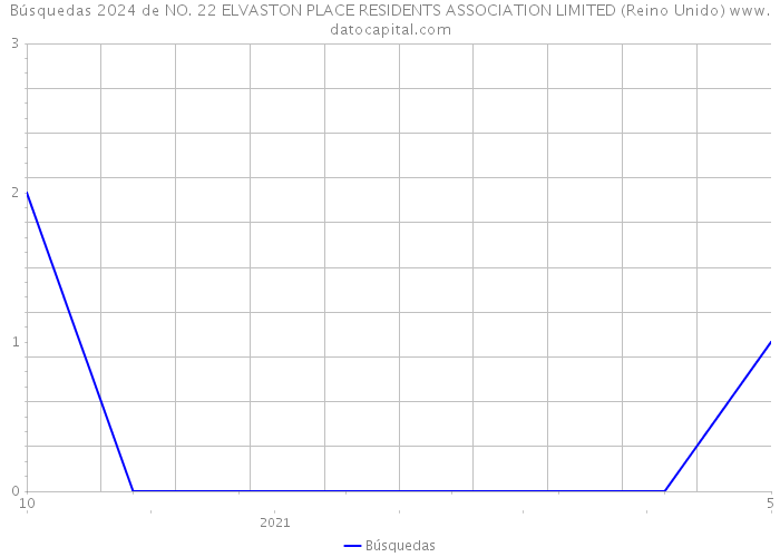 Búsquedas 2024 de NO. 22 ELVASTON PLACE RESIDENTS ASSOCIATION LIMITED (Reino Unido) 