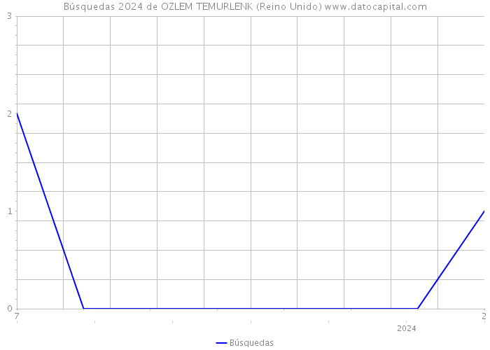 Búsquedas 2024 de OZLEM TEMURLENK (Reino Unido) 