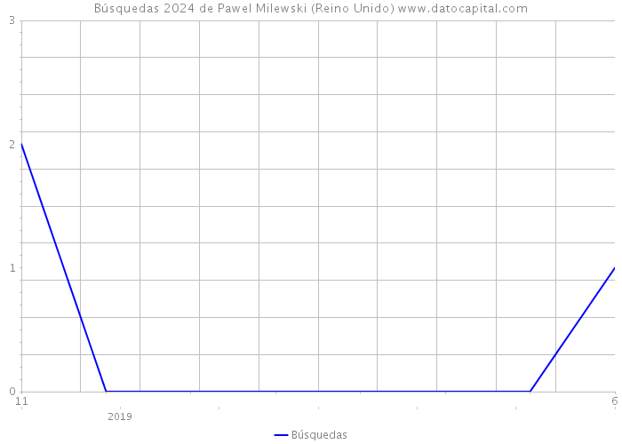 Búsquedas 2024 de Pawel Milewski (Reino Unido) 