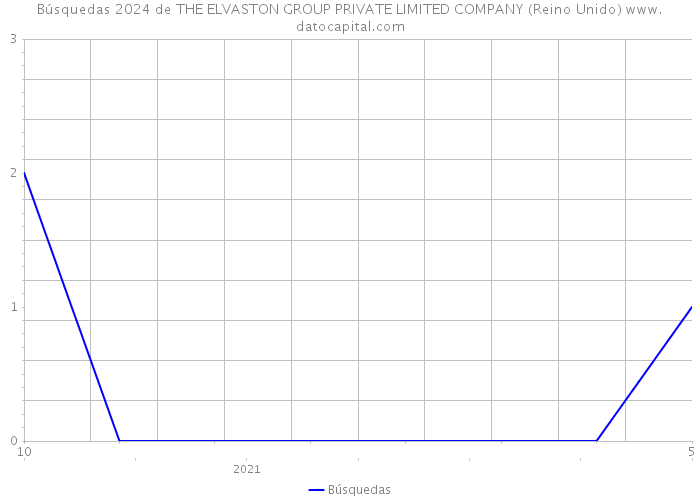 Búsquedas 2024 de THE ELVASTON GROUP PRIVATE LIMITED COMPANY (Reino Unido) 