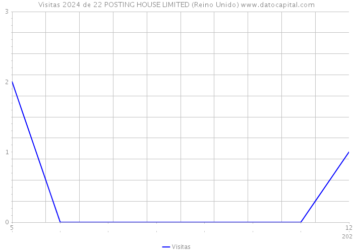 Visitas 2024 de 22 POSTING HOUSE LIMITED (Reino Unido) 