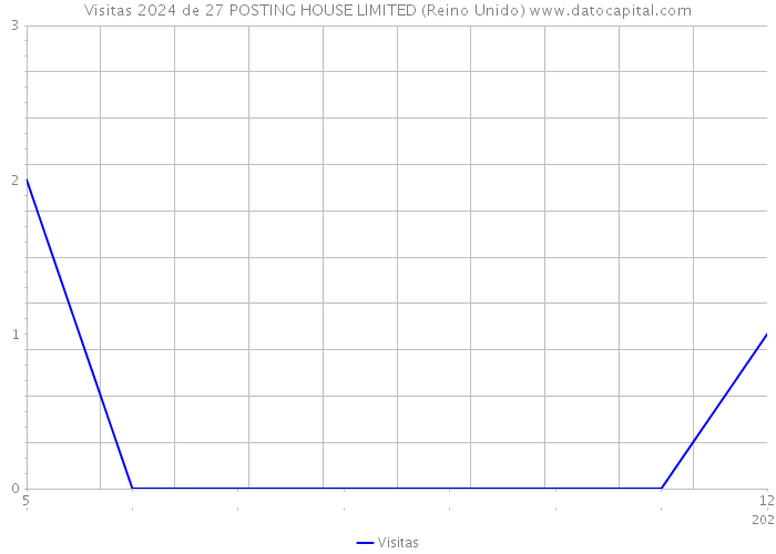 Visitas 2024 de 27 POSTING HOUSE LIMITED (Reino Unido) 