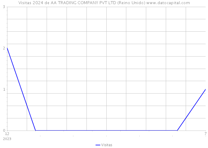 Visitas 2024 de AA TRADING COMPANY PVT LTD (Reino Unido) 