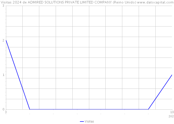 Visitas 2024 de ADMIRED SOLUTIONS PRIVATE LIMITED COMPANY (Reino Unido) 