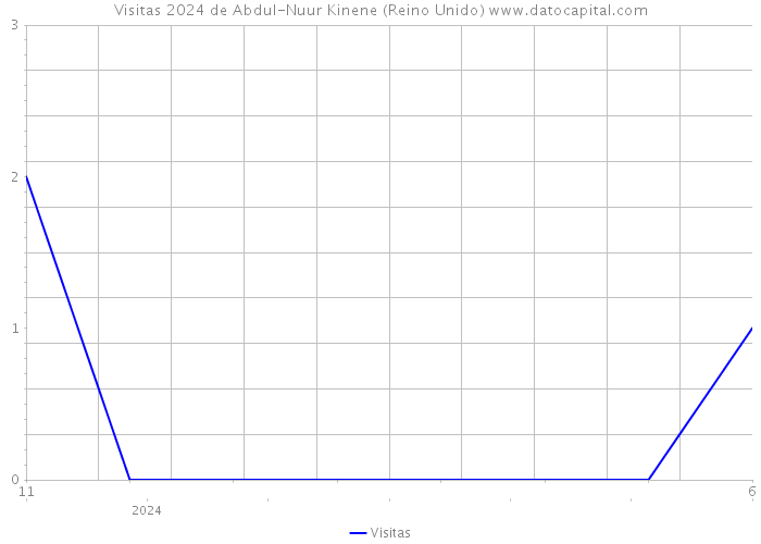 Visitas 2024 de Abdul-Nuur Kinene (Reino Unido) 