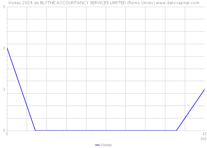 Visitas 2024 de BLYTHE ACCOUNTANCY SERVICES LIMITED (Reino Unido) 