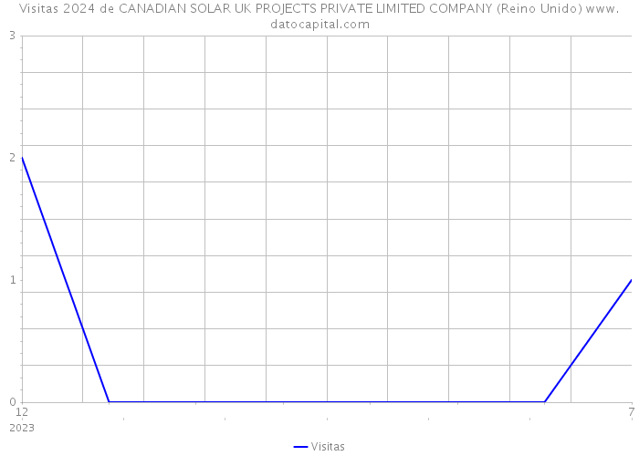 Visitas 2024 de CANADIAN SOLAR UK PROJECTS PRIVATE LIMITED COMPANY (Reino Unido) 
