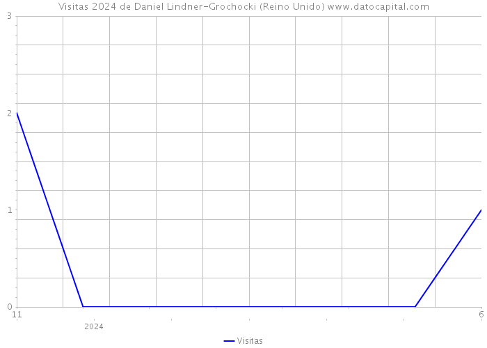 Visitas 2024 de Daniel Lindner-Grochocki (Reino Unido) 