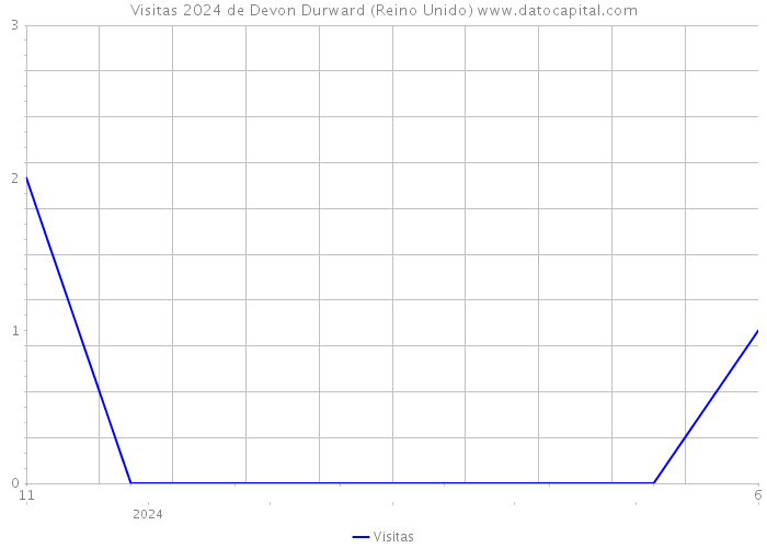 Visitas 2024 de Devon Durward (Reino Unido) 