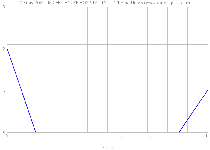 Visitas 2024 de GEEK HOUSE HOSPITALITY LTD (Reino Unido) 