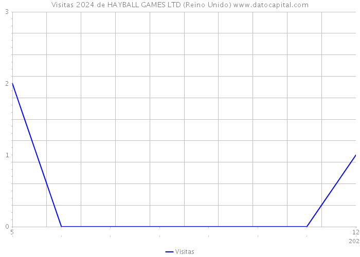 Visitas 2024 de HAYBALL GAMES LTD (Reino Unido) 